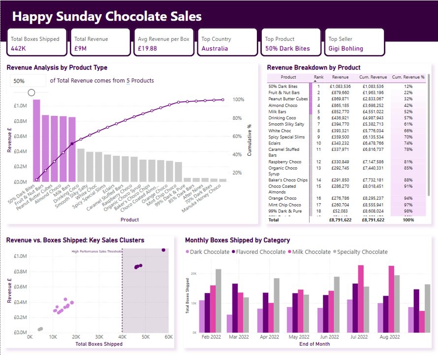 Sales Dashboards