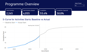 Project Controls – Building S-Curves