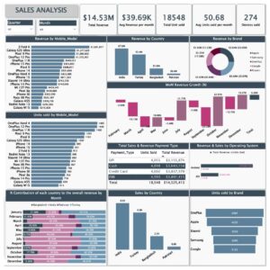 Phone Sales Analysis