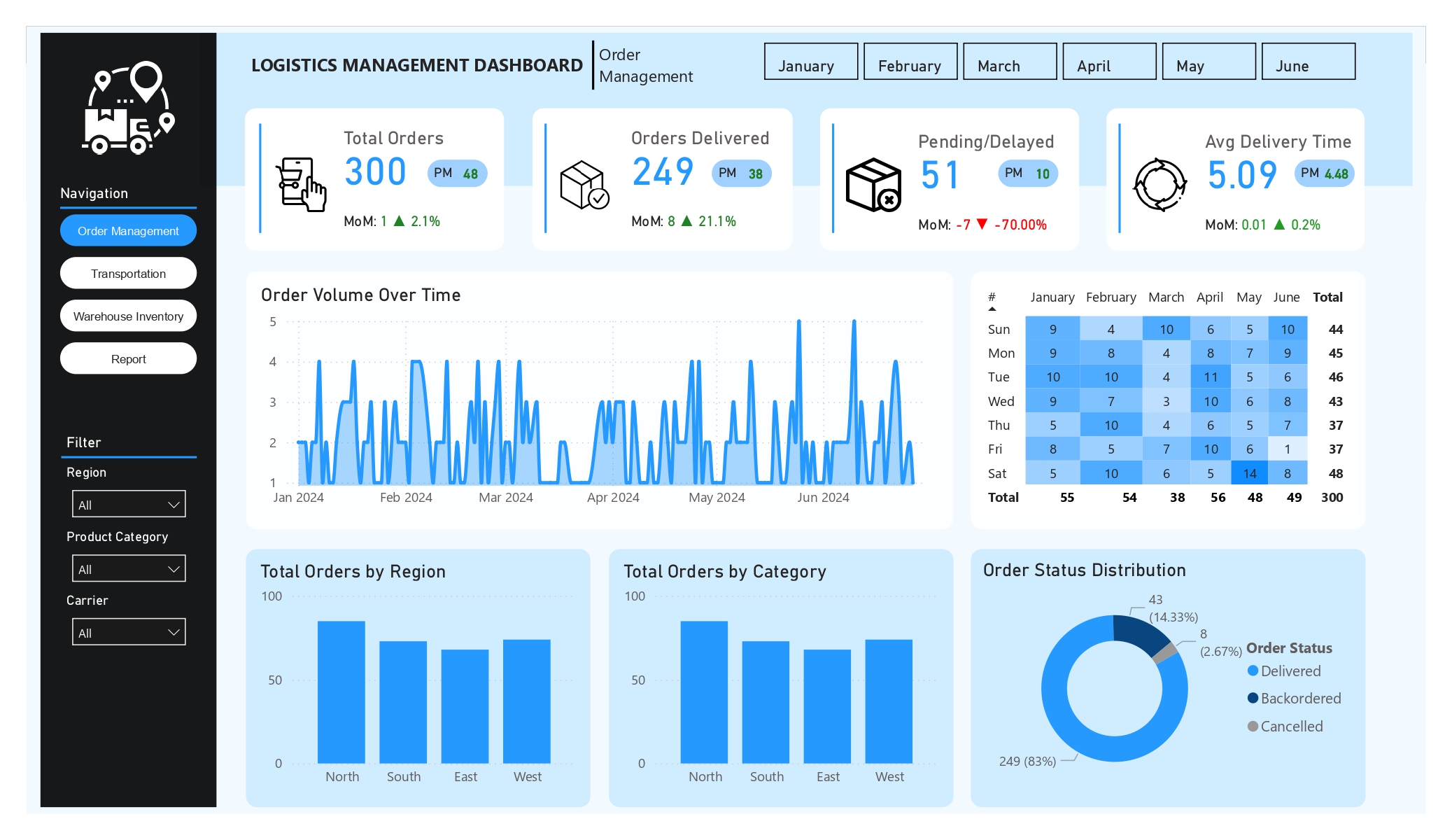Logistics Management Dashboard (Power BI)