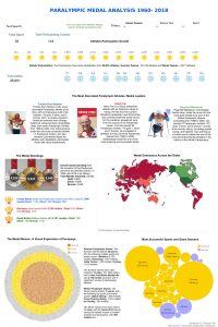Paralympics Medal Analysis 1960- 2018