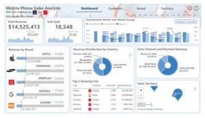 Mobile Phone Sales Analysis