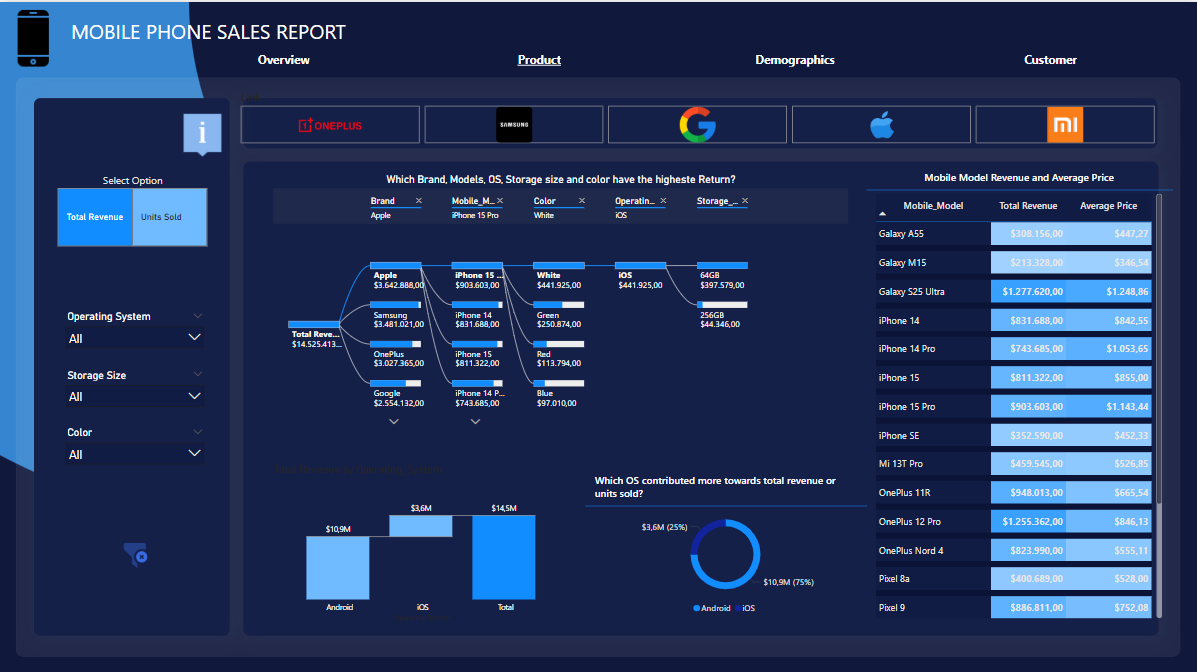 Mobile Phone Report