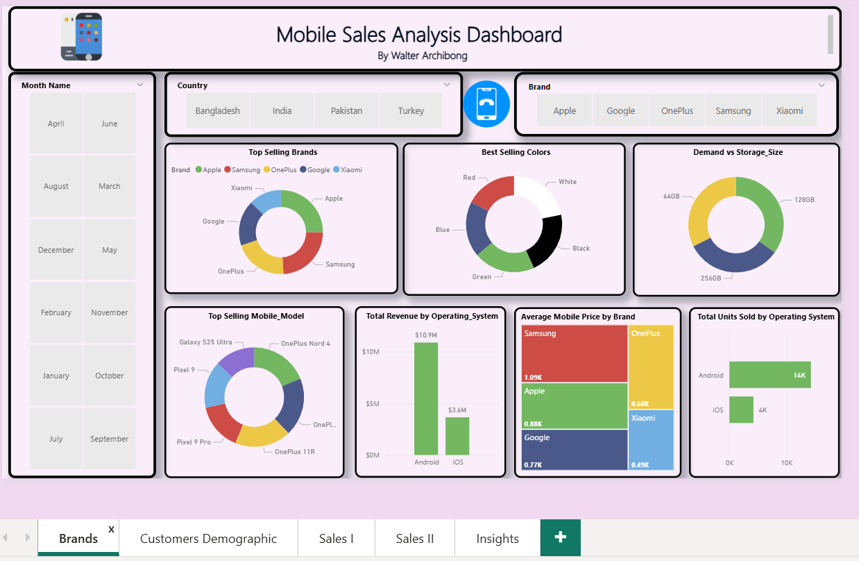 Mobile Sales Analysis 2024