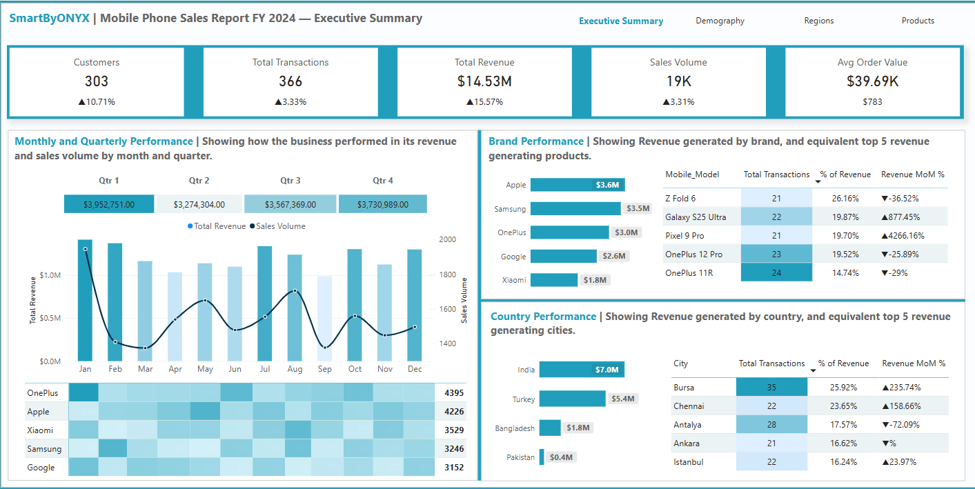 Mobile Phone Sales – May 2025 DataDNA Challenge