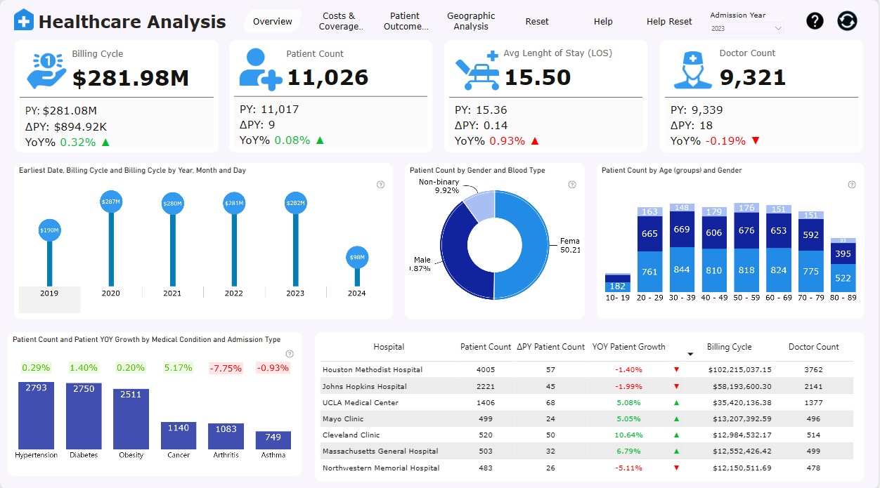 Healthcare Analysis
