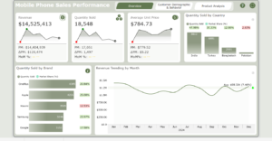 Mobile Phone Sales Analysis