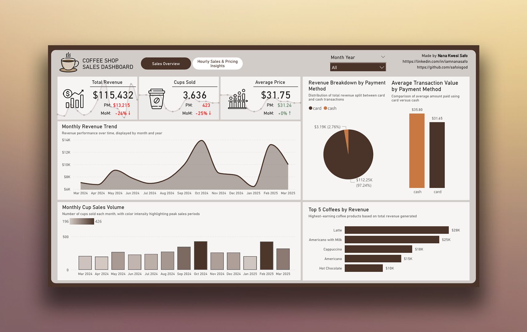 Coffee Shop Sales Dashboard