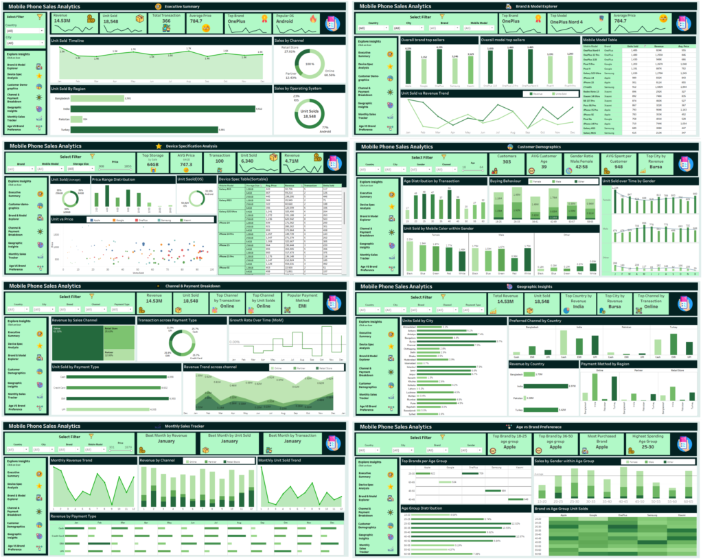 Mobile Sales Intelligence Dashboard Suite – 2024