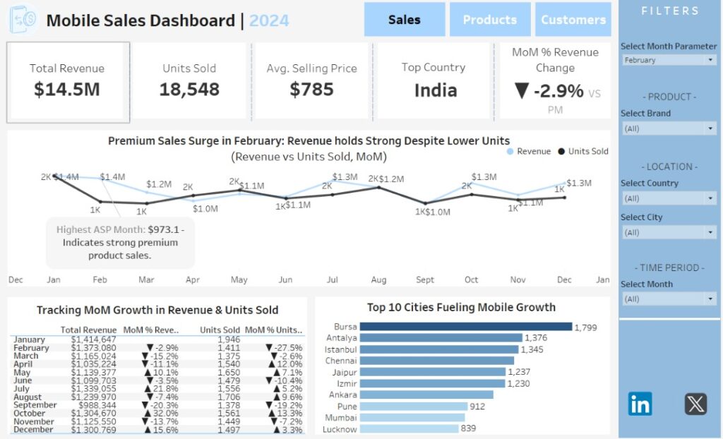 Mobile Sales Dashboard 2024