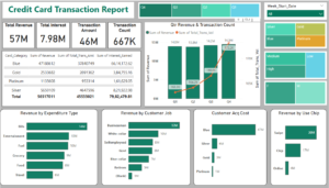 Credit Card Weekly Financial Insights Dashboard – Power BI