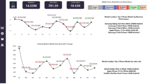 Mobile Sales Analysis 2024- ONYX DATA MAY 2025 Challenge