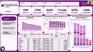 Social Media Content Performance