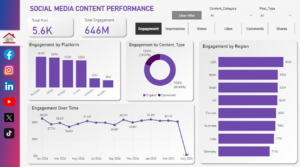 Social Media Content Performance