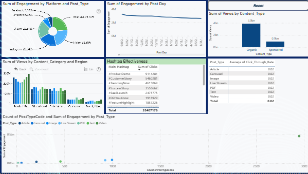 Social Media Content Performance Analysis