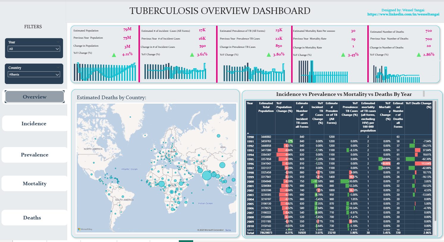 Tuberculosis Dashboard