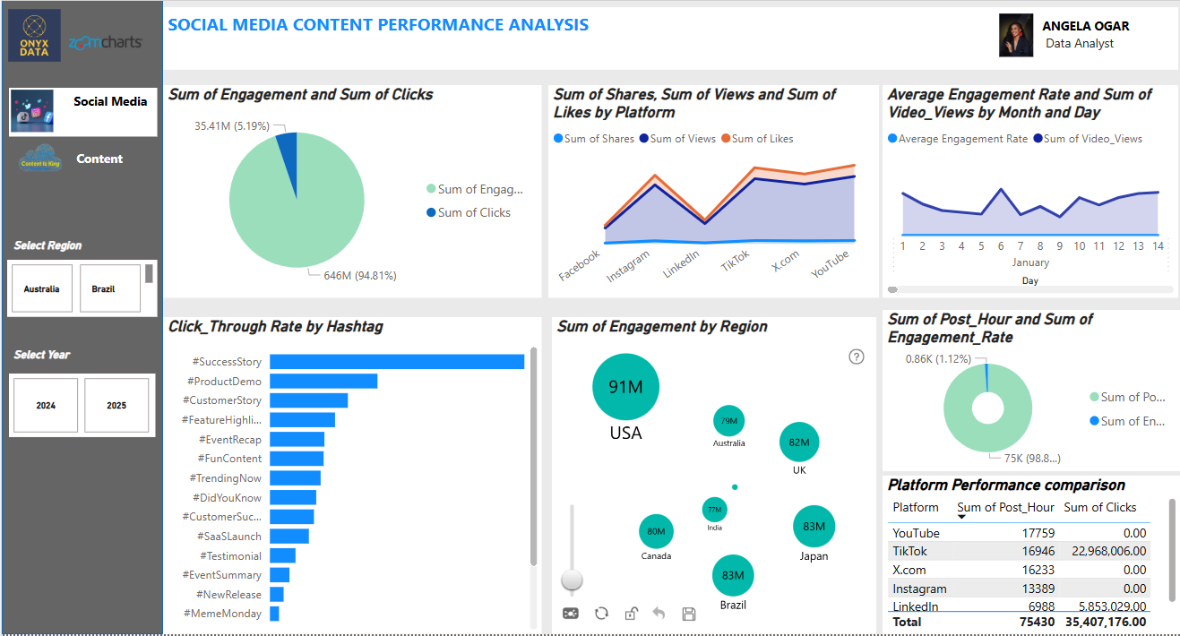 Social Media Content Performance Analysis