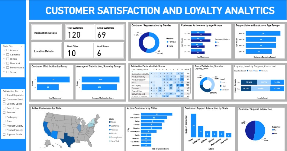 Customer Satisfaction and Loyalty Analytics Challenge