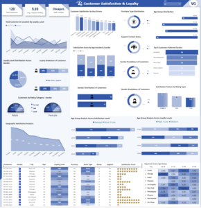 Customer Satisfaction & Loyalty Dashboard