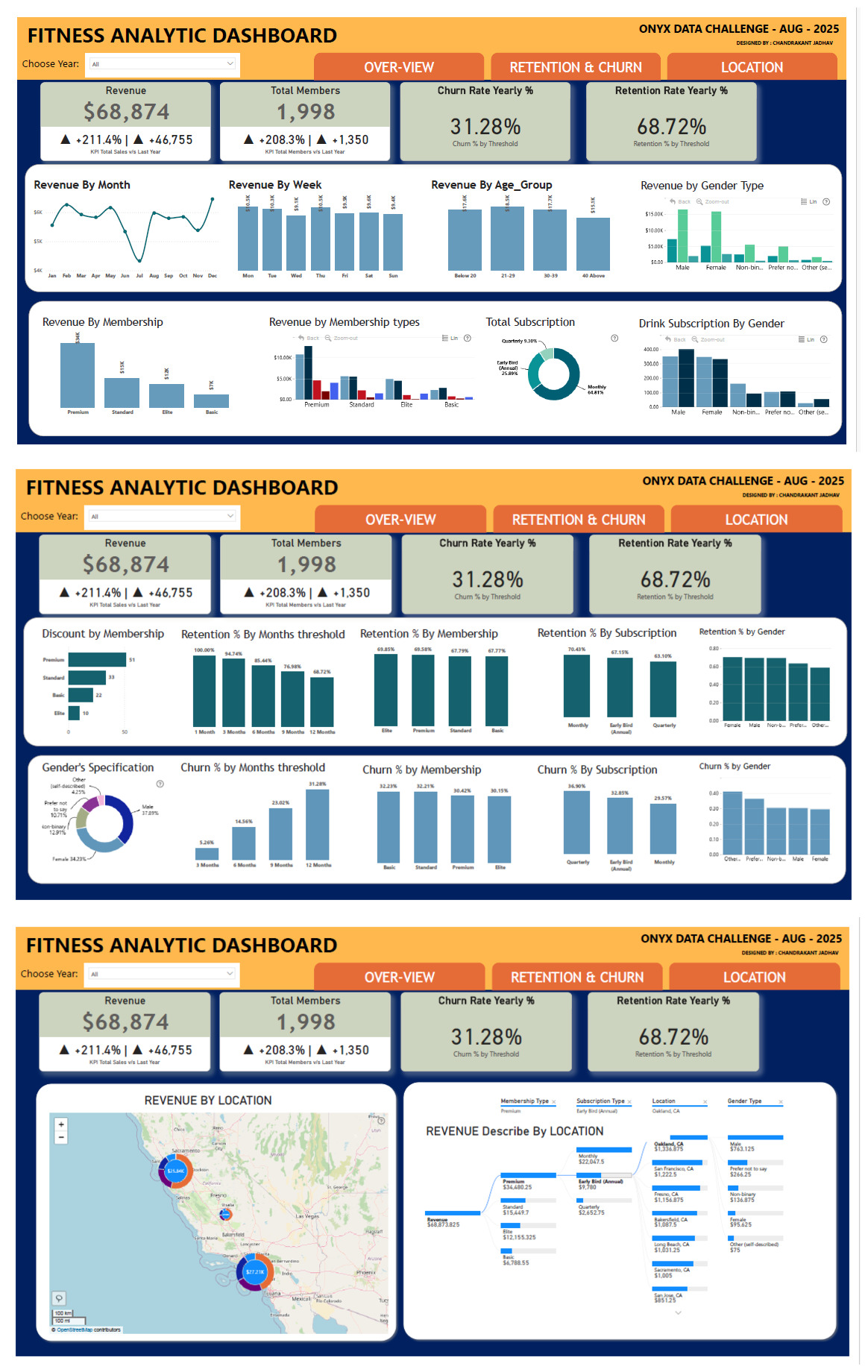Fitness Membership Analytics