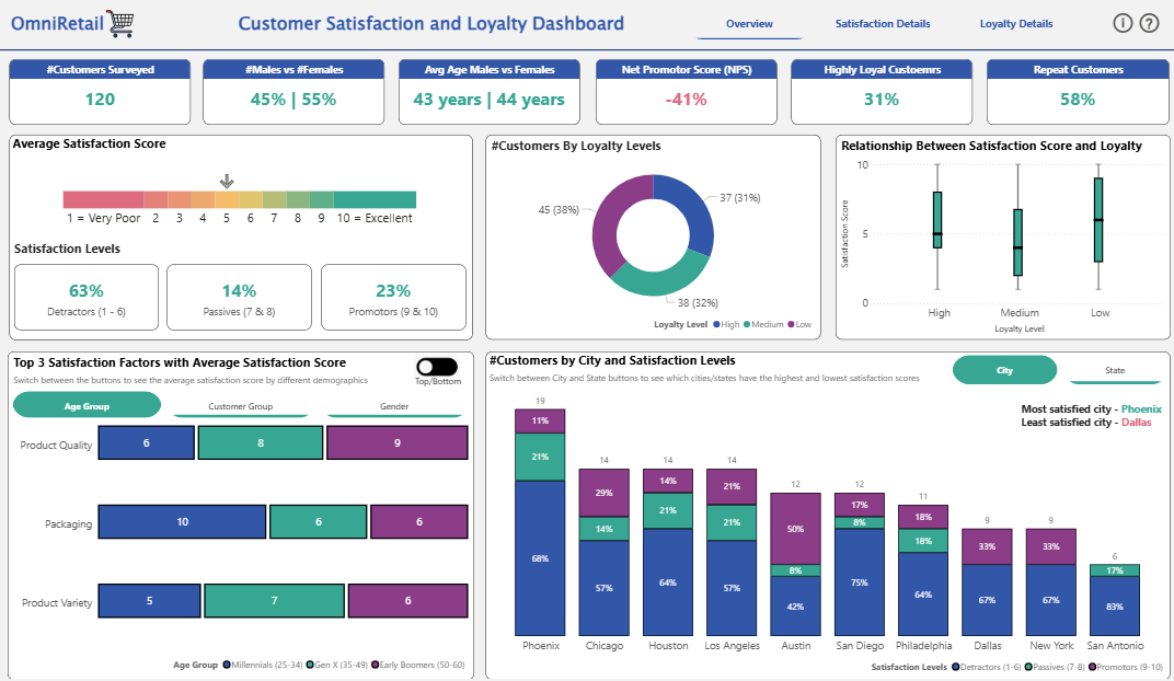 Customer Satisfaction and Loyalty Analytics Dashboard