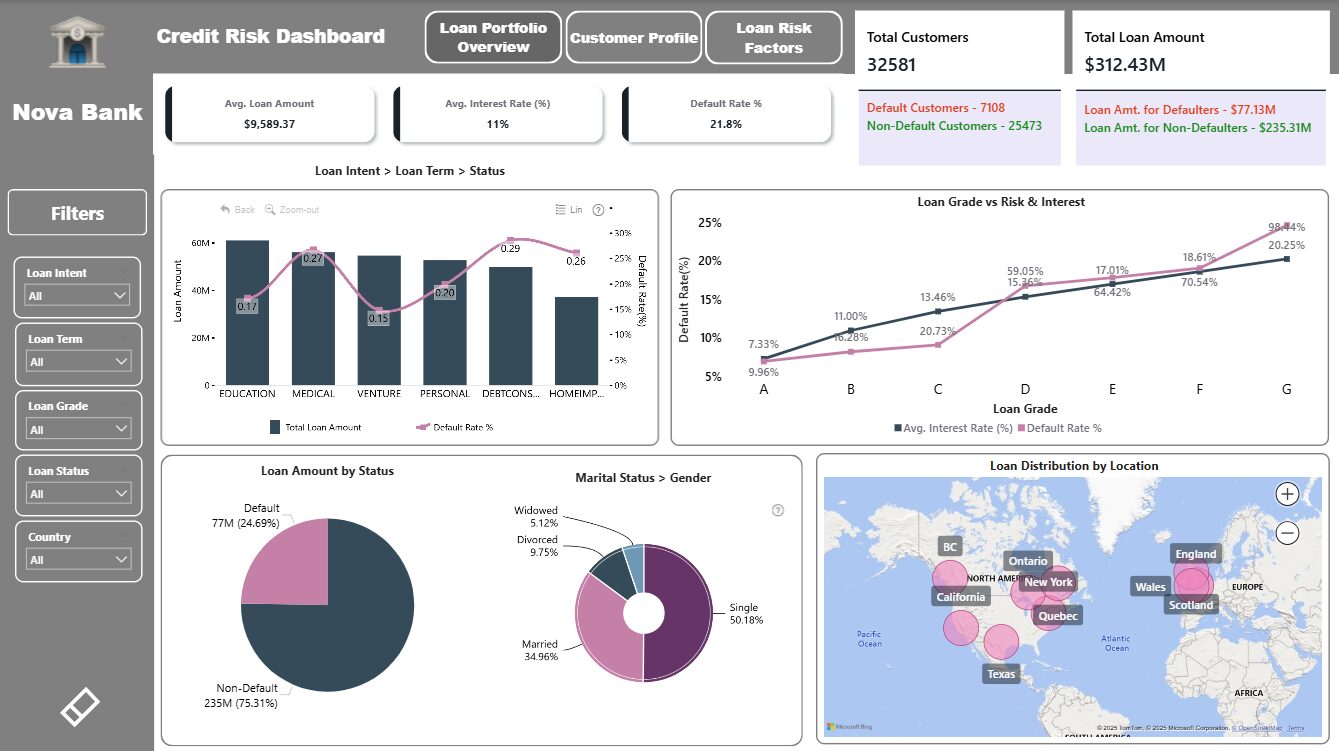 Credit Risk Analytics