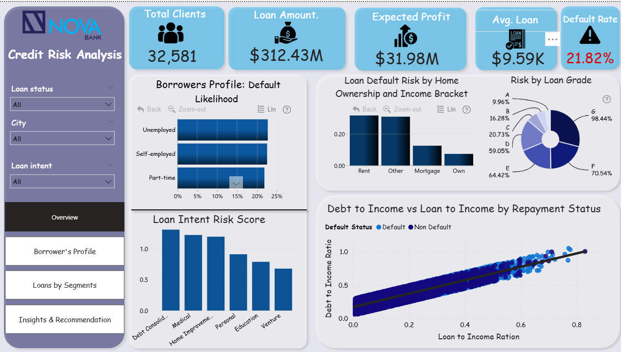 Credit Risk Analysis: Nova Bank