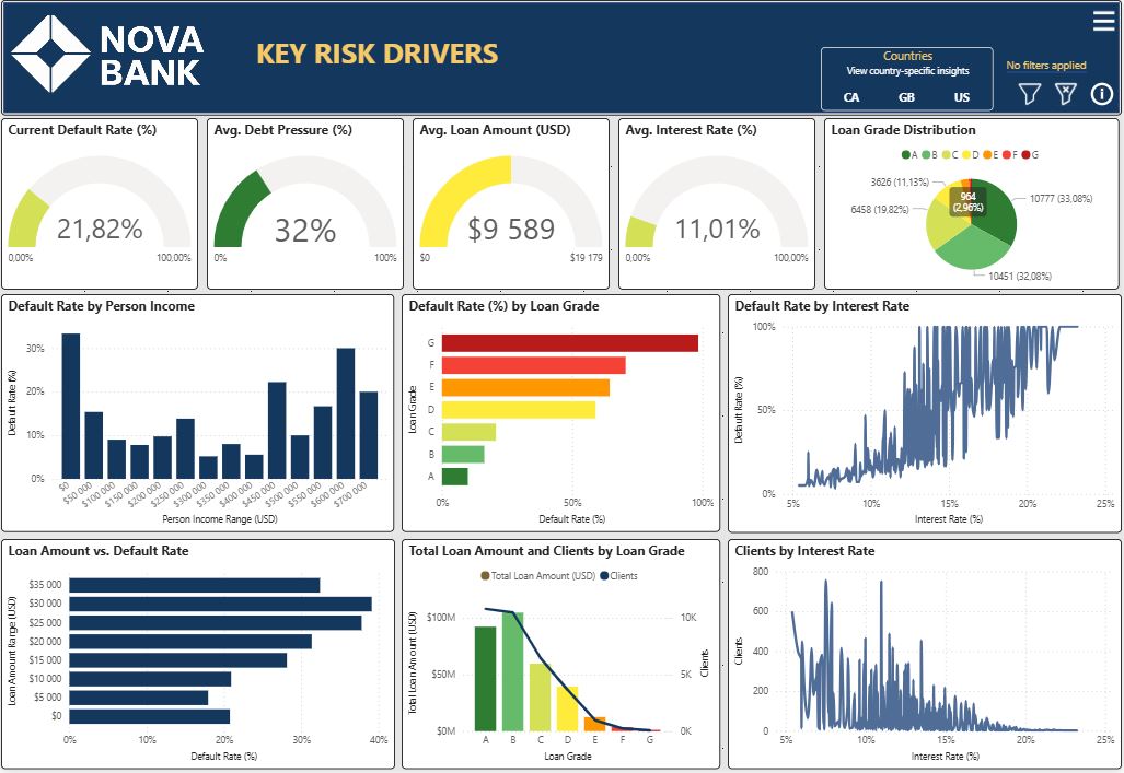 Credit Risk Analysis