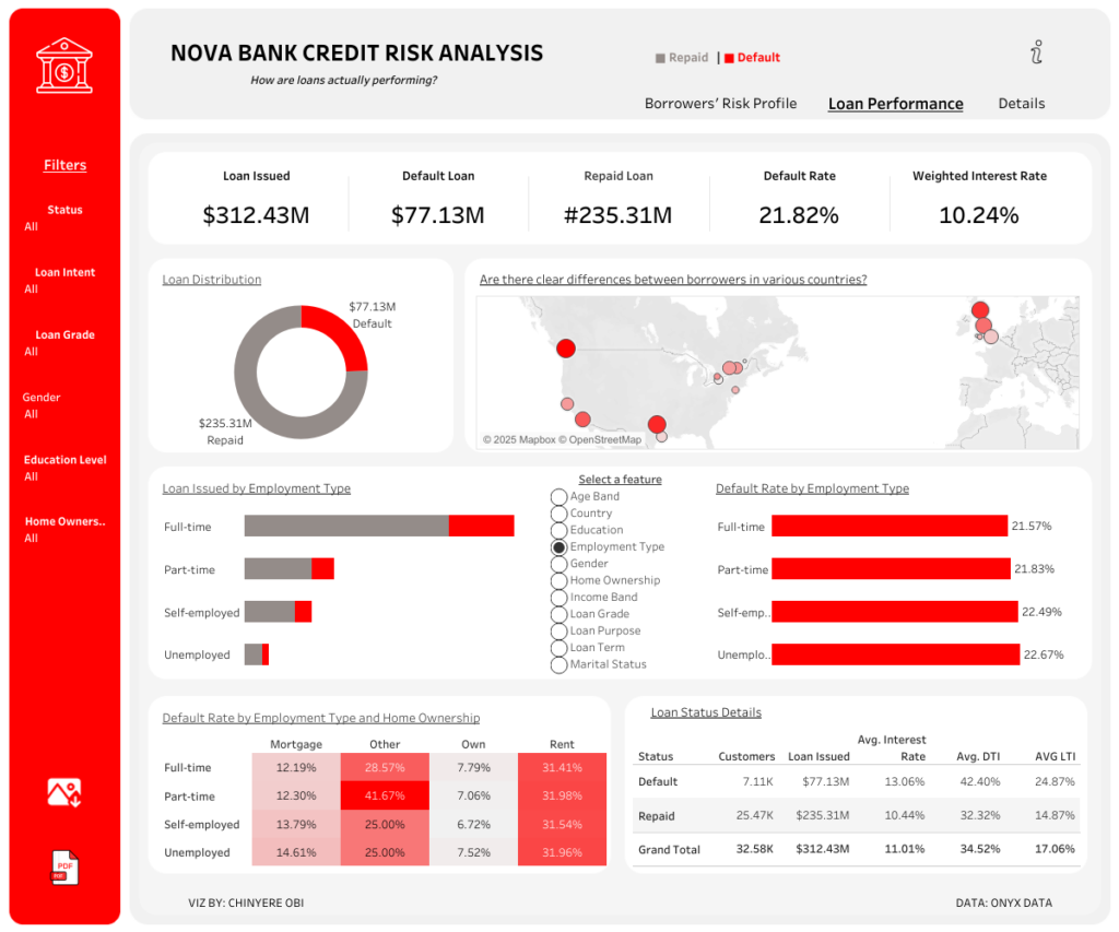 Credit Risk Analysis