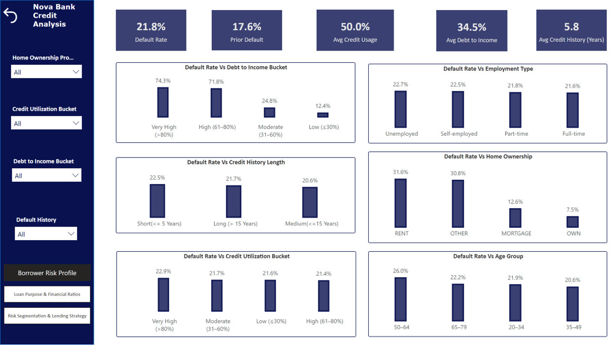 Nova Bank Credit Risk Analysis