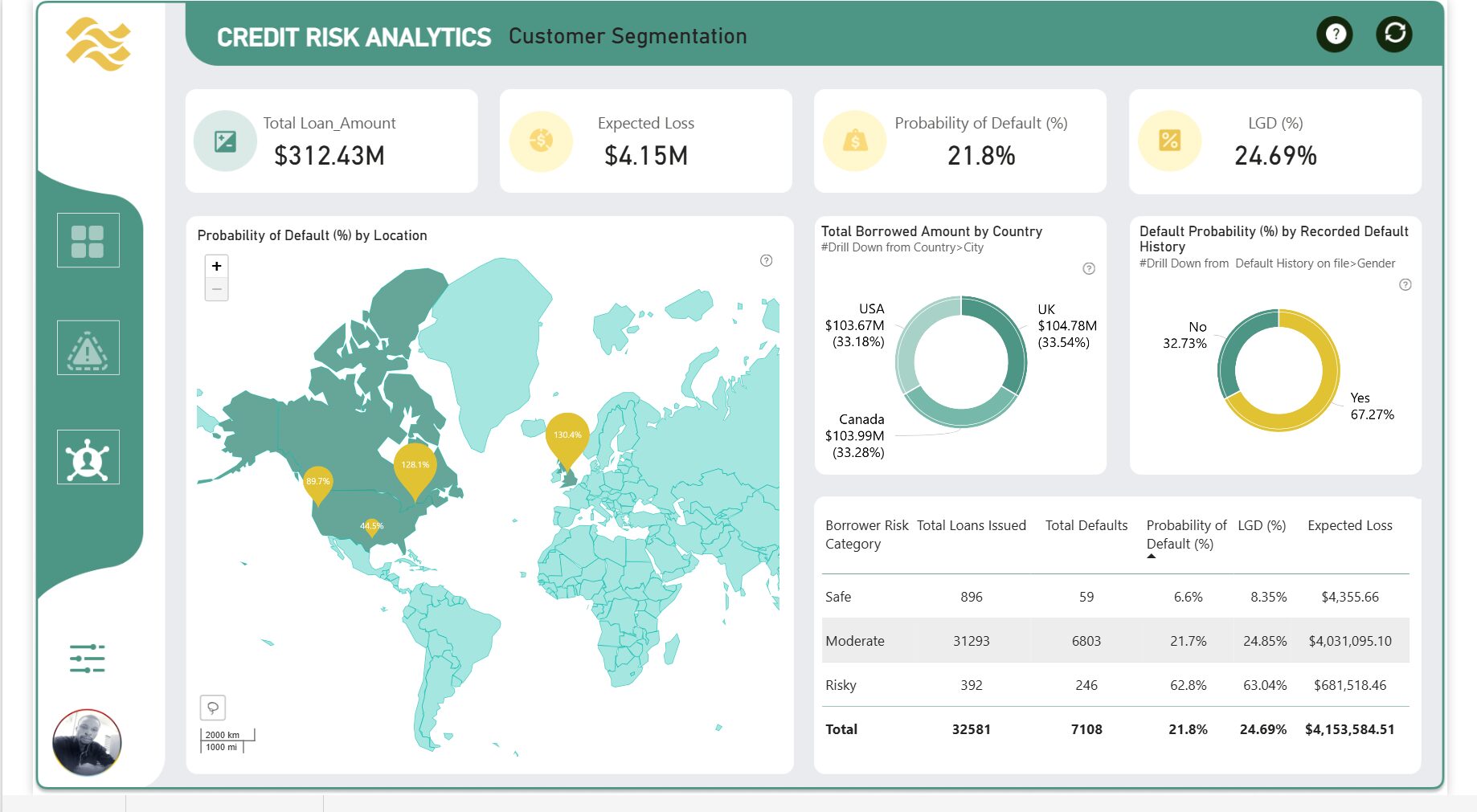 Credit Risk Analytics