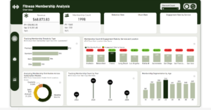 Fitness Membership Analysis