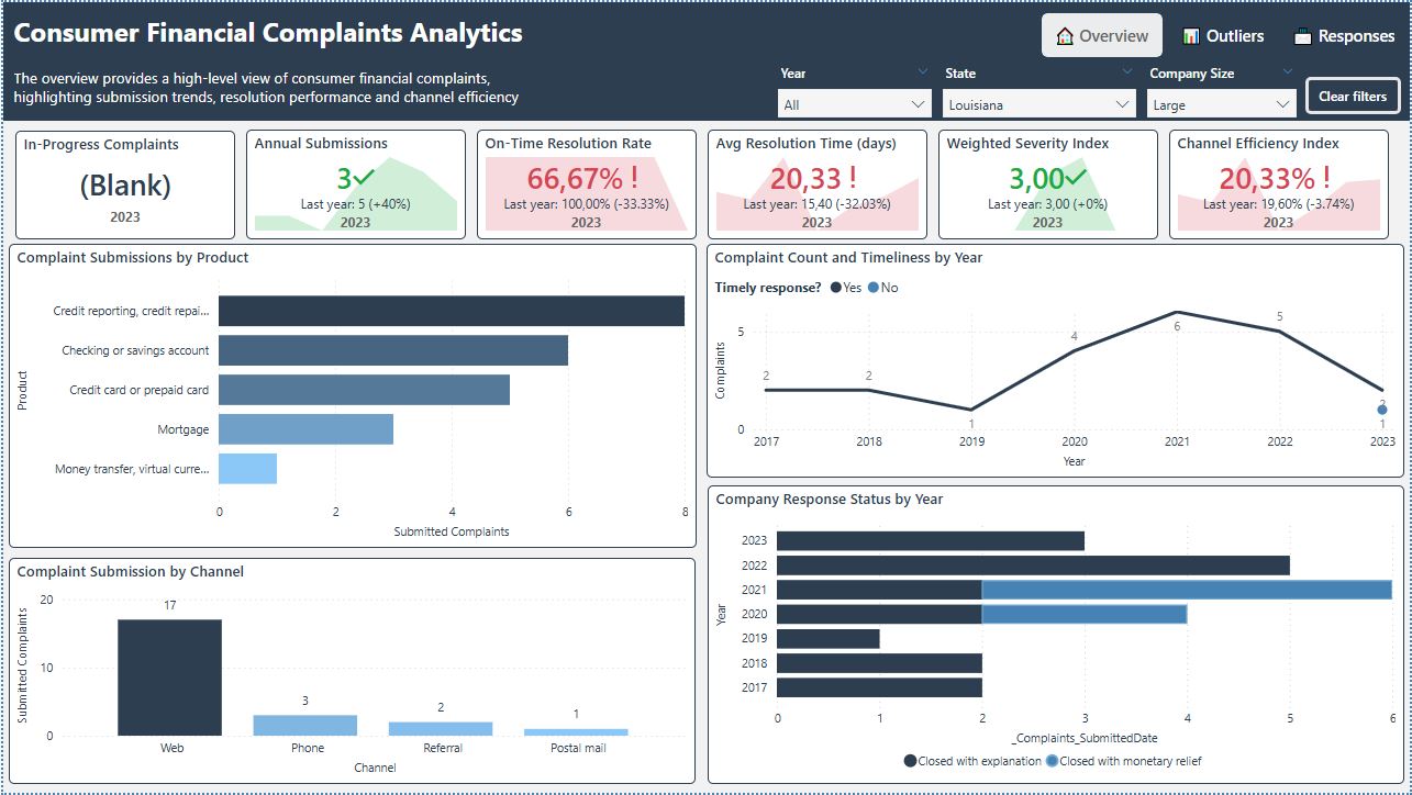 Consumer Financial Complaints Analytics