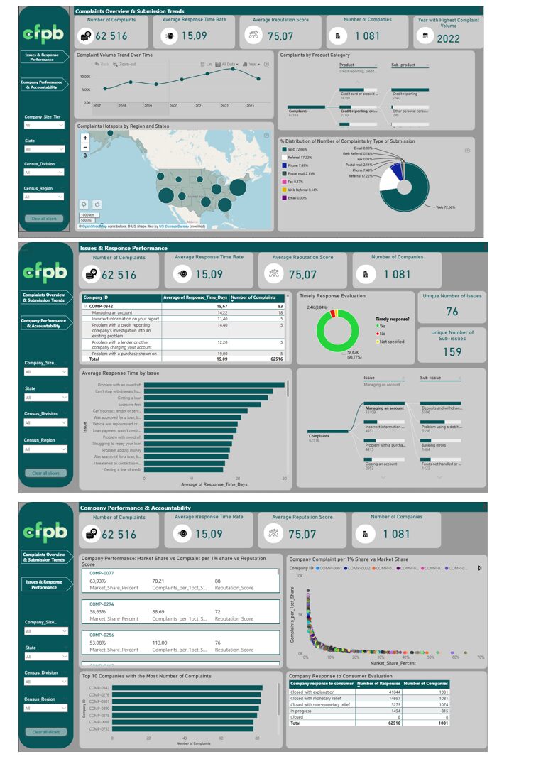 Consumer Financial Complaints