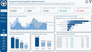 Consumer Financial Complaints Dashboard (2017–2023)