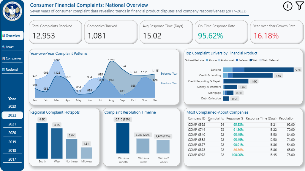 Consumer Financial Complaints Dashboard (2017–2023)