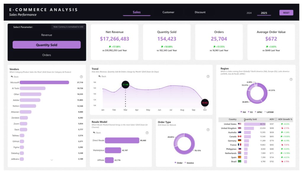E-Commerce Analysis