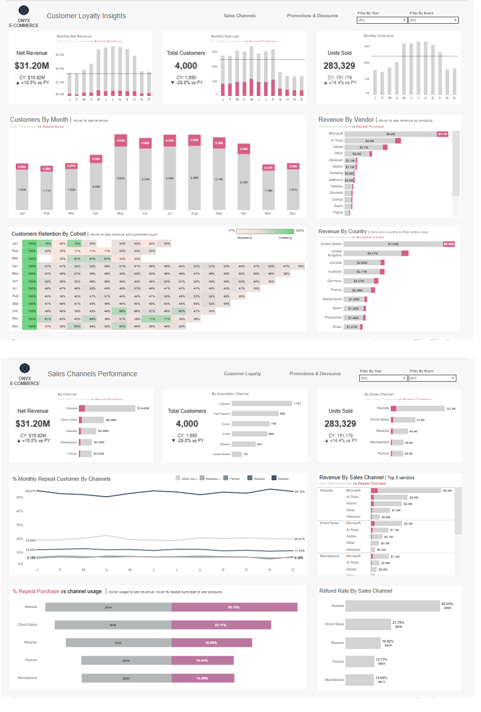 Onyx E-Commerce Sales Analysis