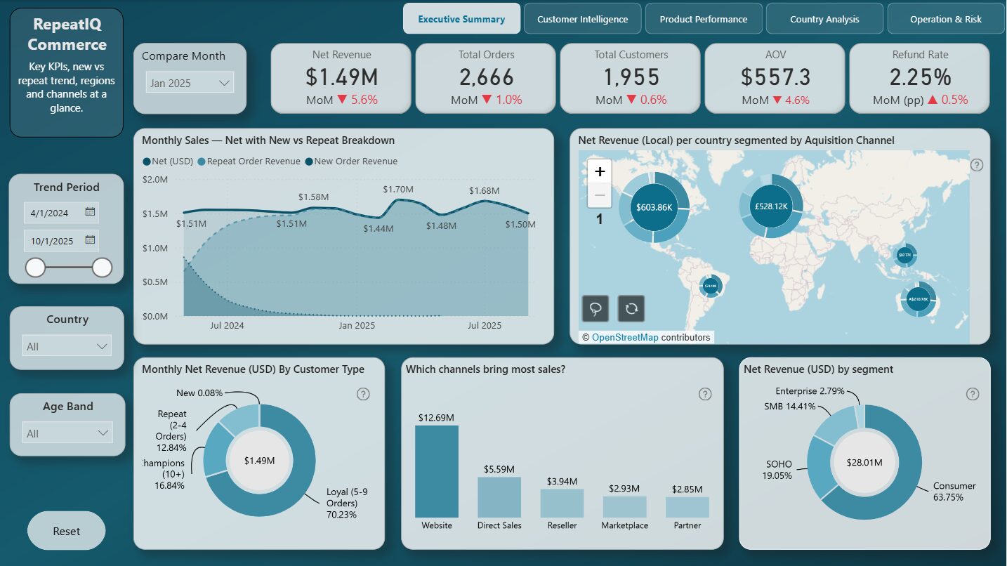 RepeatIQ Commerce — Retention & Revenue Intelligence (Power BI)