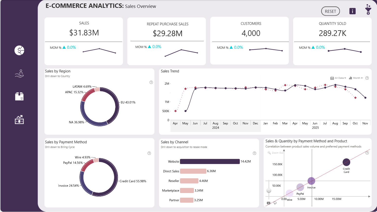 E- Commerce Analytics