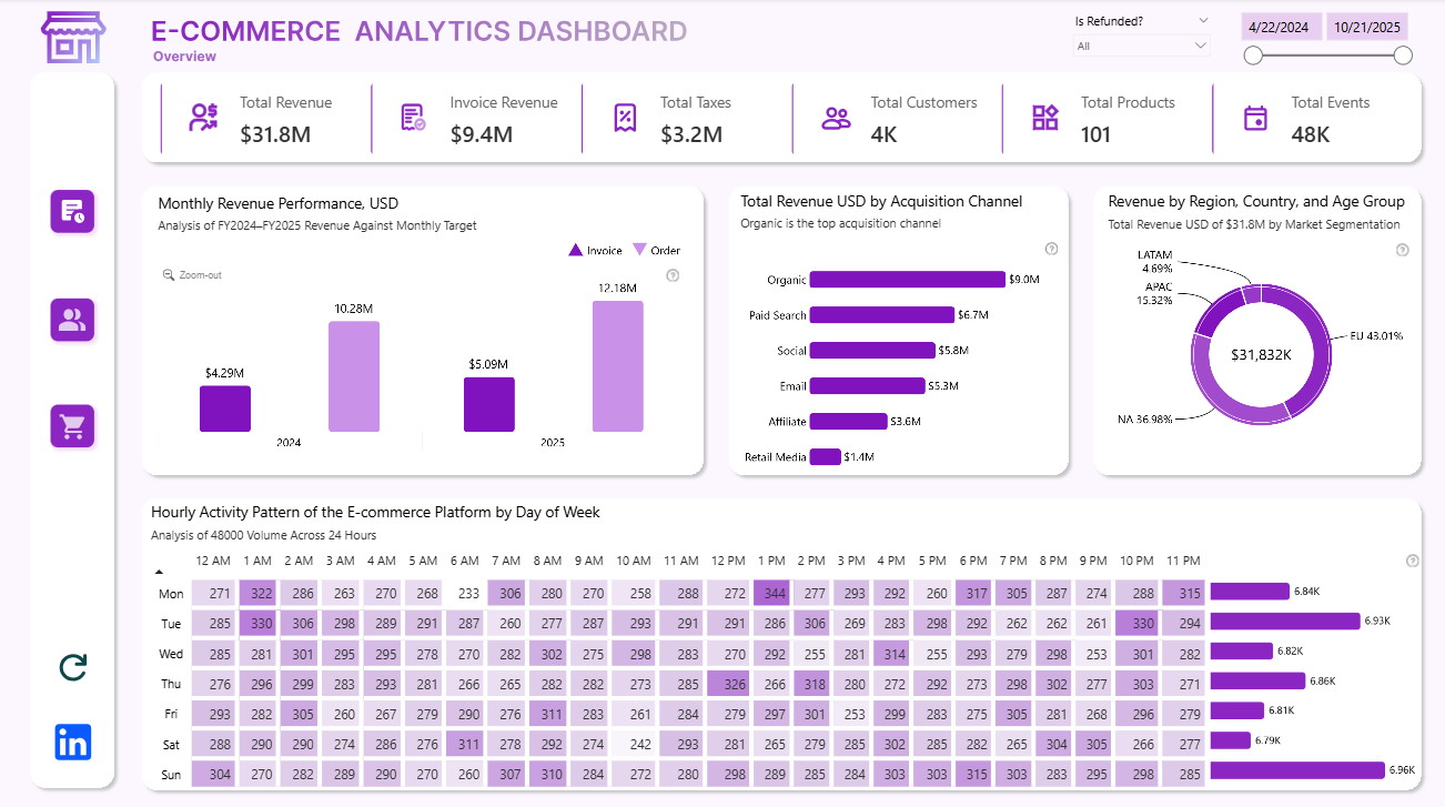 E‑commerce Analytics Dashboard