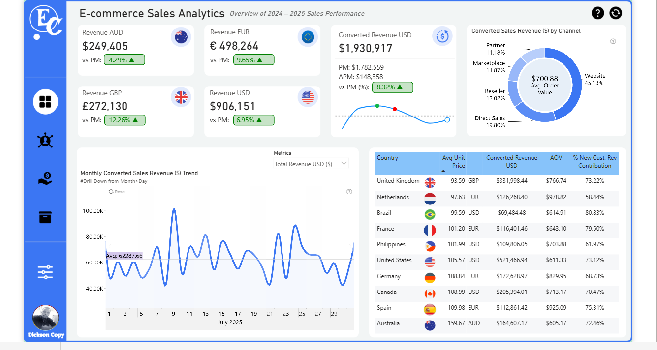 E-commerce Sales Analytics