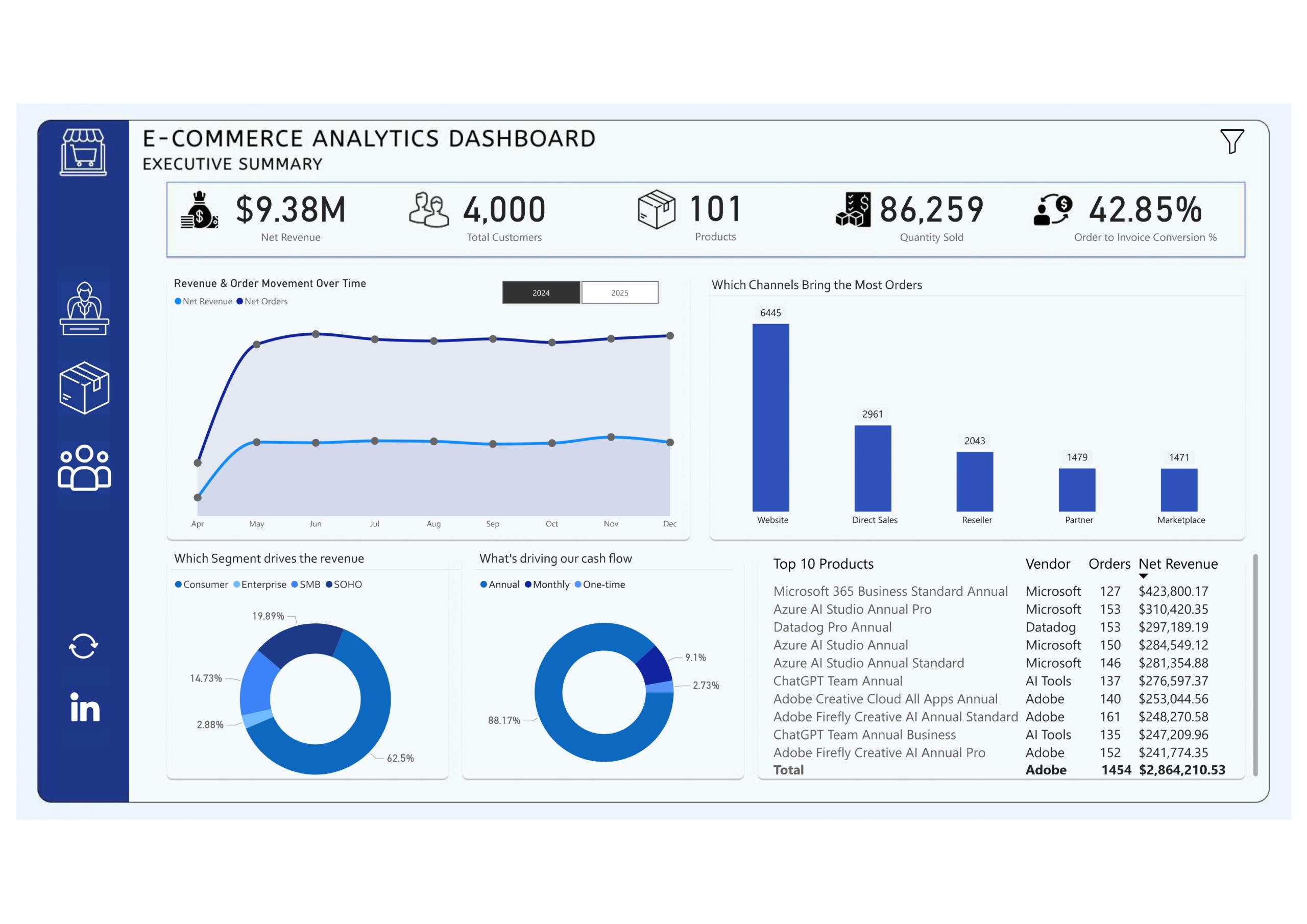 eCommerce Dashboard – Nov Challenge