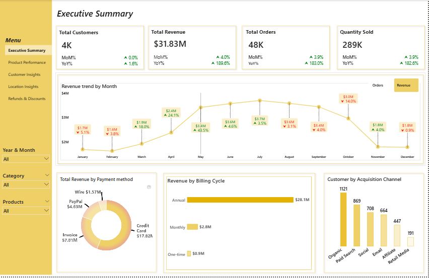 Ecommerce sales Analysis