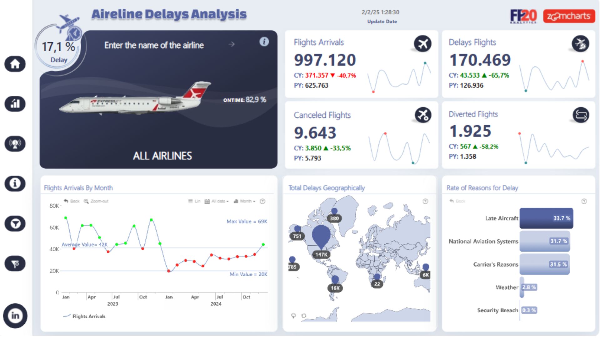 Análisis de Retrasos y Rendimiento Aéreo