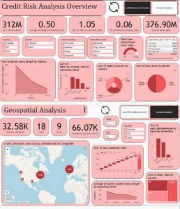 Credit Risk Analysis Report