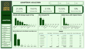 Animal Shelter Operation Analysis