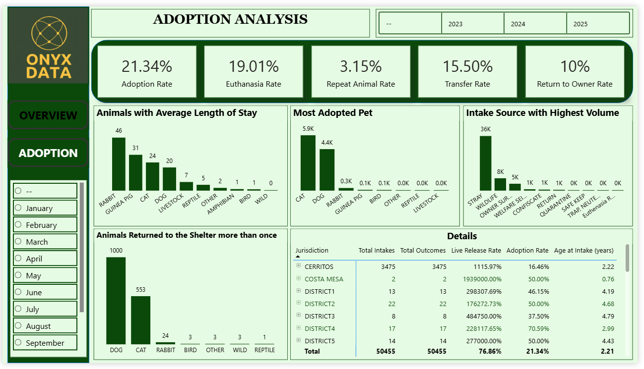 Animal Shelter Operation Analysis