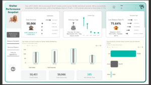 Animal Shelter Operations Analysis