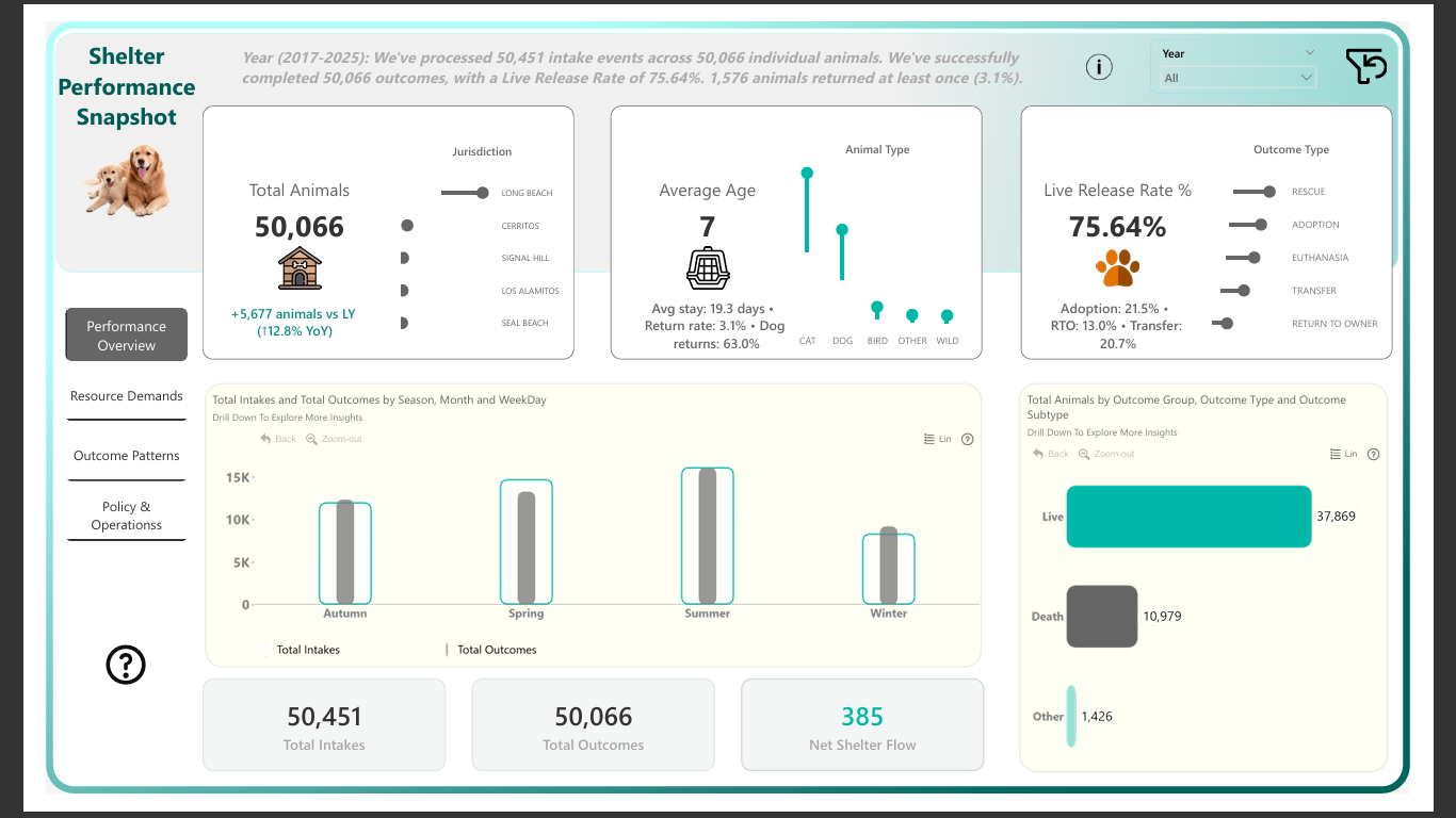 Animal Shelter Operations Analysis